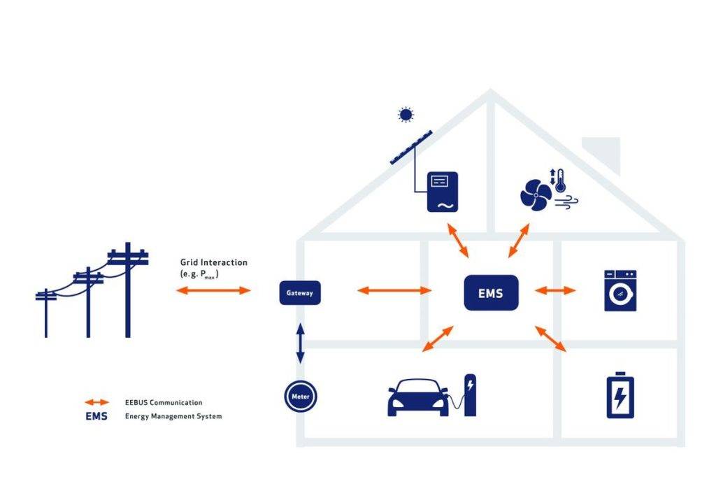 Energie-Zukunft digitale Energiewende