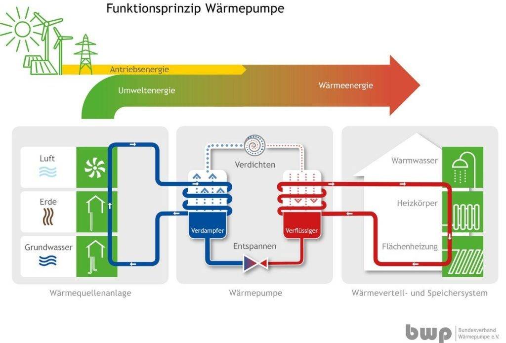 Funktionsweise_einer_Waermepumpe__erweitert - Wärmepumpe nachrüsten