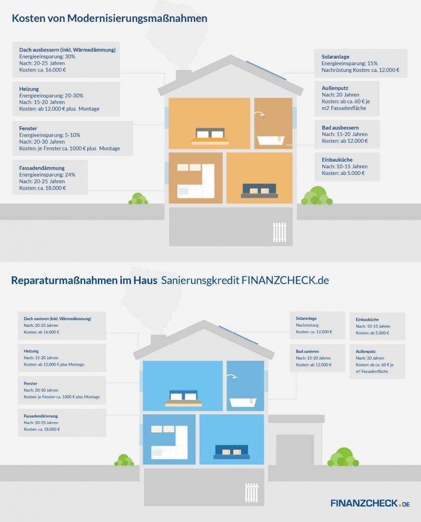 Haus modernisieren und vor Einbrüchen schützen