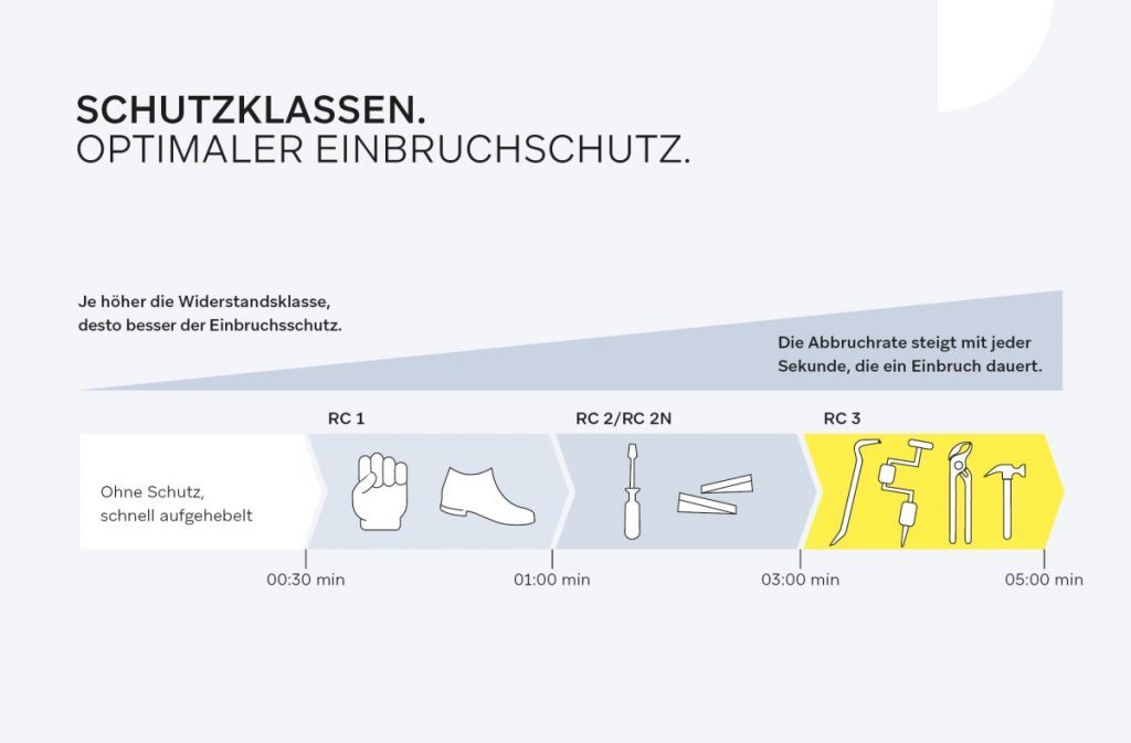 Fensterarten_Schutzklassen_Zeitstrahl_Werkzeuge