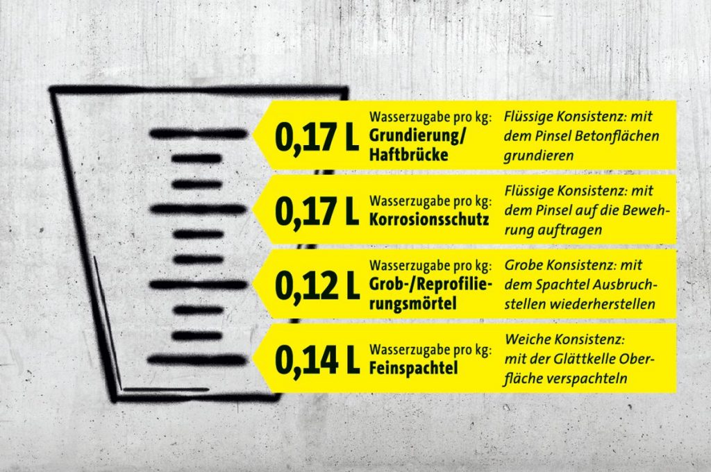 sakret-betonkosmetik-wasserzugabe