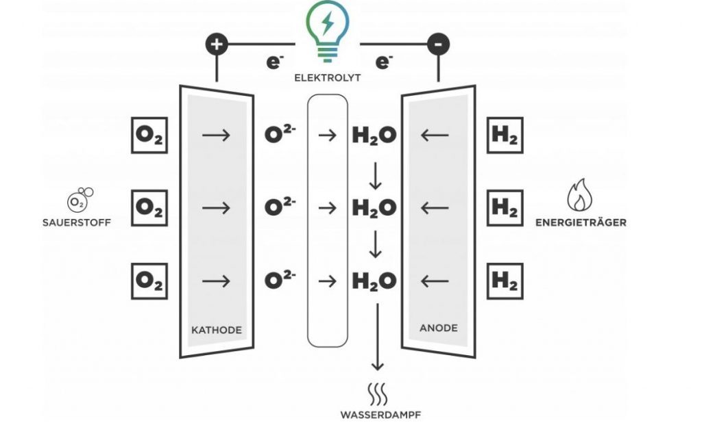 Brennstoffzelle für Zuhause_Aufbau 