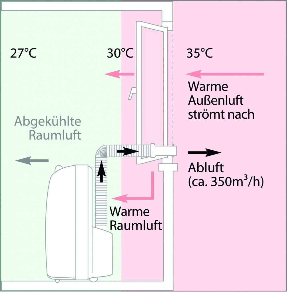 Kühlungsanlage: Cool bleiben trotz Hitze