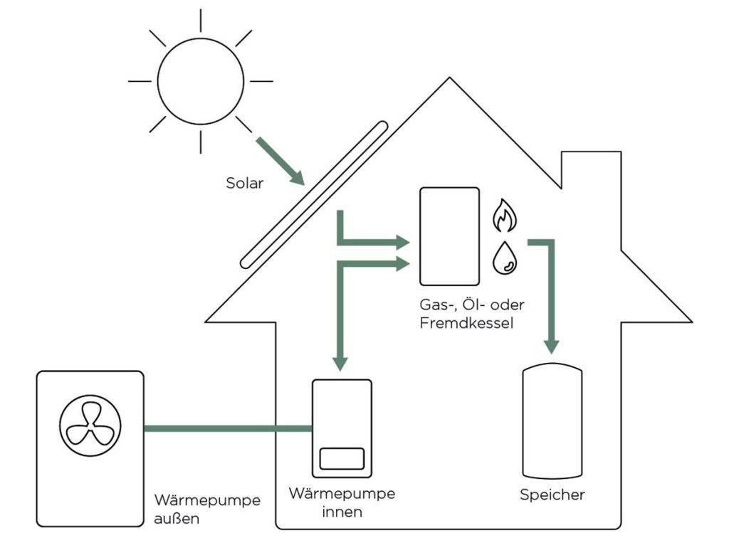 Hybridheizung Altbau Grafik Funktionsweise