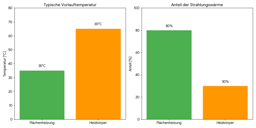 Flächenheizung: 7 starke Vorteile, Kosten & Varianten erklärt 2 Vergleich Flächenheizung zu normalen Heizkürpern
