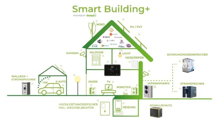 Themen 4 Smart vernetzt mit moderner Gebäudetechnik ATEC