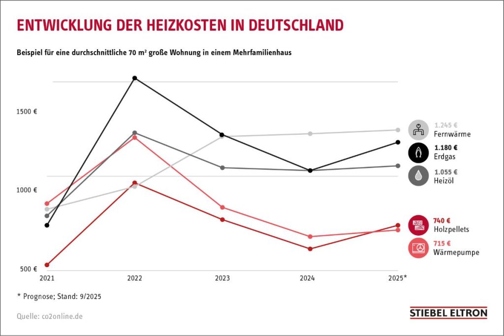 50 Luft-Wasser-Wärmepumpen im Vergleich 12 Entwicklung Heizkosten Deutschland Schaubild Wärmepumpen im Vergleich zu anderen Energieträgern