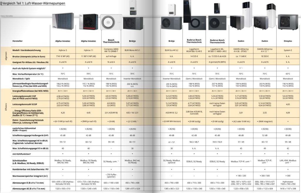 50 Luft-Wasser-Wärmepumpen im Vergleich 15 Wärmepumpen im Vergleich mit großem Check in der Bauen und Renovieren
